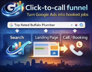 Funnel diagram showing search traffic converting into calls and bookings, advice from your premier Buffalo PPC agency.